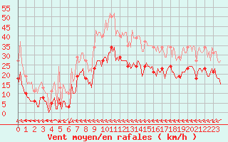 Courbe de la force du vent pour Carrion de Calatrava (Esp)