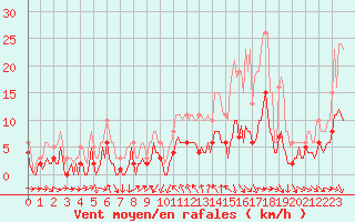 Courbe de la force du vent pour La Beaume (05)