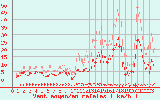 Courbe de la force du vent pour Verges (Esp)