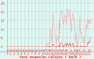 Courbe de la force du vent pour Clermont de l