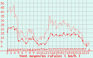 Courbe de la force du vent pour Bourg-Saint-Andol (07)