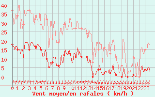 Courbe de la force du vent pour Saint-Nazaire-d