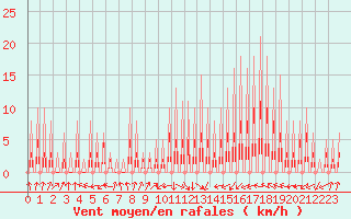 Courbe de la force du vent pour Ferrals-les-Corbires (11)