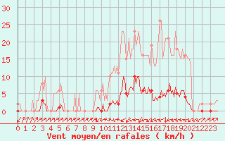 Courbe de la force du vent pour Sain-Bel (69)