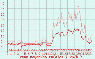 Courbe de la force du vent pour Bannalec (29)