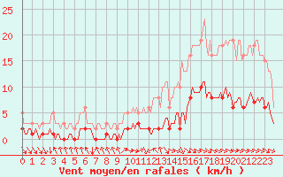 Courbe de la force du vent pour Blus (40)