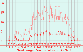 Courbe de la force du vent pour Sisteron (04)