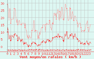 Courbe de la force du vent pour Guret (23)