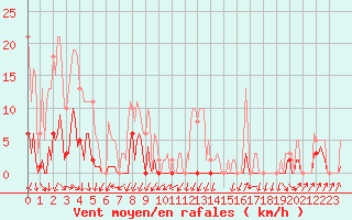 Courbe de la force du vent pour Lans-en-Vercors - Les Allires (38)