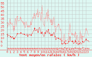 Courbe de la force du vent pour Sant Quint - La Boria (Esp)