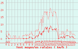 Courbe de la force du vent pour Cavalaire-sur-Mer (83)