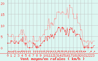 Courbe de la force du vent pour Bannalec (29)