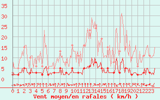 Courbe de la force du vent pour Haegen (67)