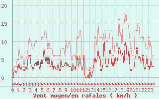 Courbe de la force du vent pour Sallles d