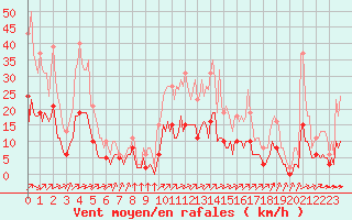 Courbe de la force du vent pour Landser (68)