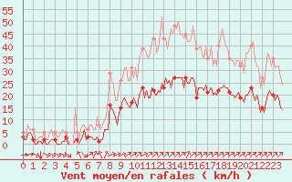 Courbe de la force du vent pour Verges (Esp)