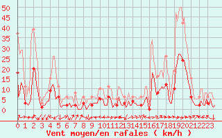 Courbe de la force du vent pour Beaucroissant (38)