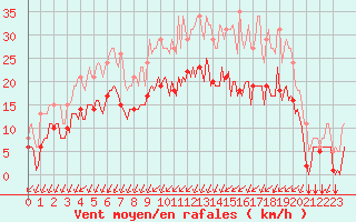 Courbe de la force du vent pour Mirebeau (86)