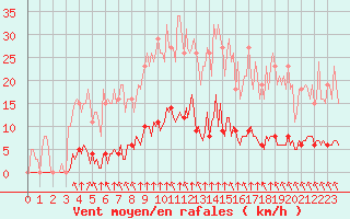 Courbe de la force du vent pour Saint-Brevin (44)