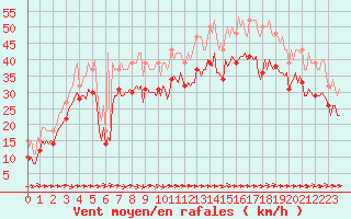 Courbe de la force du vent pour Aytr-Plage (17)