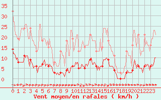 Courbe de la force du vent pour Lagarrigue (81)