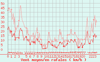 Courbe de la force du vent pour Saint-Haon (43)