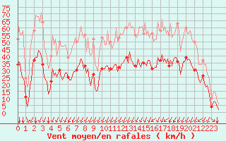 Courbe de la force du vent pour Verges (Esp)