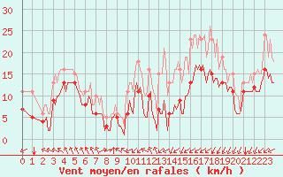 Courbe de la force du vent pour Mirebeau (86)