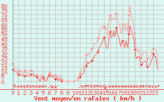 Courbe de la force du vent pour Vars - Col de Jaffueil (05)