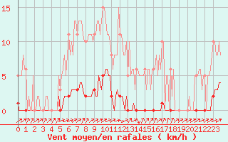 Courbe de la force du vent pour Herbault (41)