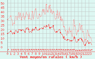 Courbe de la force du vent pour Voinmont (54)