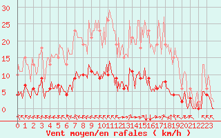 Courbe de la force du vent pour Breuillet (17)