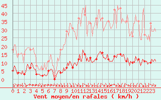 Courbe de la force du vent pour Isle-sur-la-Sorgue (84)