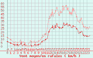 Courbe de la force du vent pour Saint-Cyprien (66)