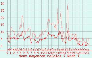 Courbe de la force du vent pour Bannalec (29)