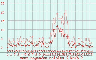 Courbe de la force du vent pour Selonnet (04)