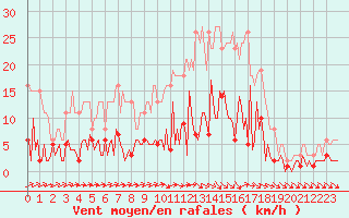 Courbe de la force du vent pour Neuville-de-Poitou (86)