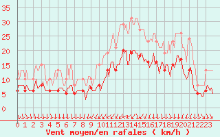 Courbe de la force du vent pour Brion (38)