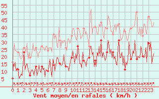 Courbe de la force du vent pour Herhet (Be)