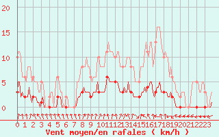Courbe de la force du vent pour Amiens - Dury (80)