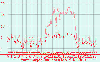 Courbe de la force du vent pour Besson - Chassignolles (03)