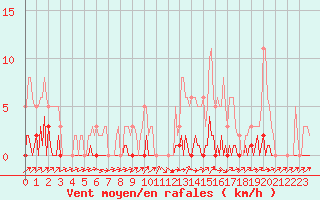 Courbe de la force du vent pour Lhospitalet (46)
