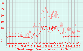 Courbe de la force du vent pour Blac (69)