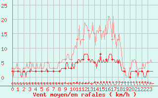 Courbe de la force du vent pour Sandillon (45)