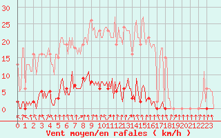 Courbe de la force du vent pour Herserange (54)