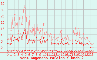 Courbe de la force du vent pour Landser (68)