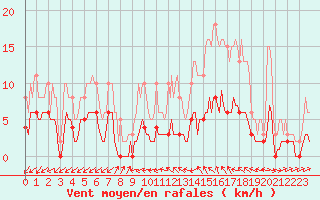 Courbe de la force du vent pour Sainte-Ouenne (79)