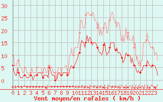 Courbe de la force du vent pour Ringendorf (67)