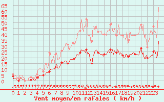 Courbe de la force du vent pour Kernascleden (56)