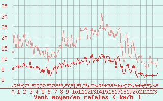 Courbe de la force du vent pour Tour-en-Sologne (41)